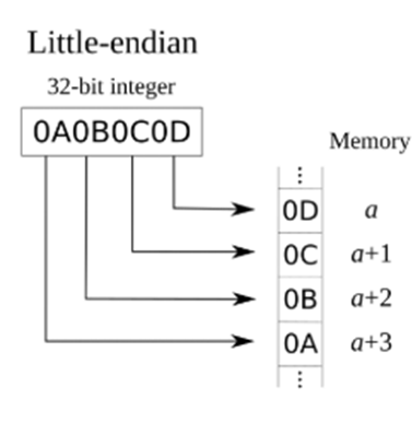 Little-endian format